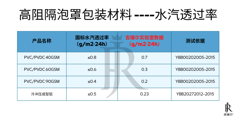 泡罩包装的高阻隔质料怎么。。。。。？？？？_CC网投
